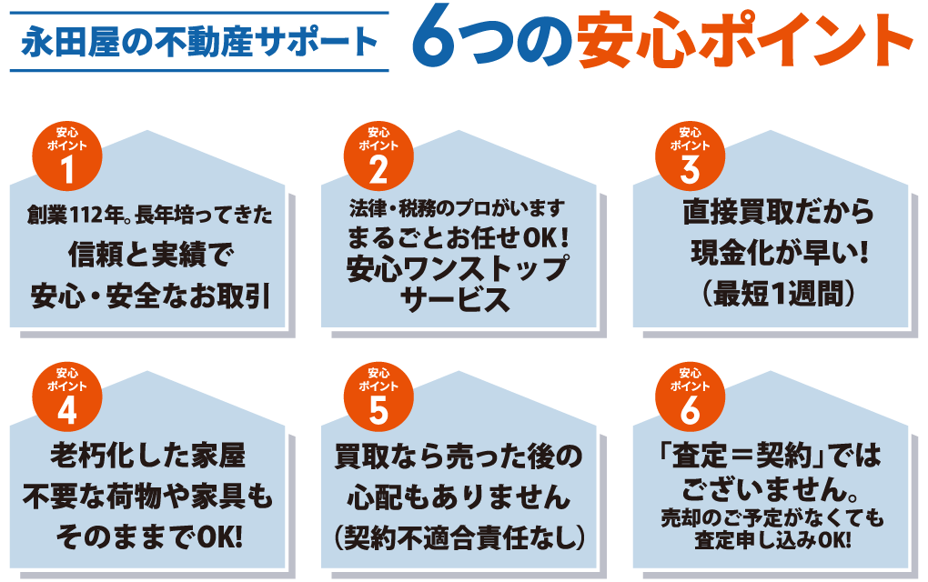 永田屋の不動産サポート「6つの安心ポイント」。安心ポイント、創業112年。長年培ってきた信頼と実績で安心・安全なお取引。安心ポイント2、法律・税務のプロがいますまるごとお任せOK、安心ワンストップサービス。安心ポイント3、直接買取だから現金化が早い（最短1週間）。安心ポイント4、老朽化した家屋不要な荷物や家具もそのままでOK。安心ポイント5、買取なら売った後の心配もありません（契約不適合責任なし）。安心ポイント6、「査定=契約」ではございません。売却のご予定がなくても査定申し込みOK。