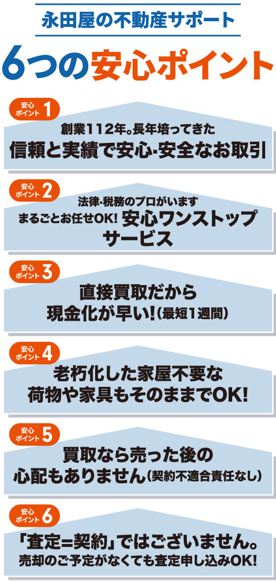 永田屋の不動産サポート「6つの安心ポイント」。安心ポイント、創業112年。長年培ってきた信頼と実績で安心・安全なお取引。安心ポイント2、法律・税務のプロがいますまるごとお任せOK、安心ワンストップサービス。安心ポイント3、直接買取だから現金化が早い（最短1週間）。安心ポイント4、老朽化した家屋不要な荷物や家具もそのままでOK。安心ポイント5、買取なら売った後の心配もありません（契約不適合責任なし）。安心ポイント6、「査定=契約」ではございません。売却のご予定がなくても査定申し込みOK。